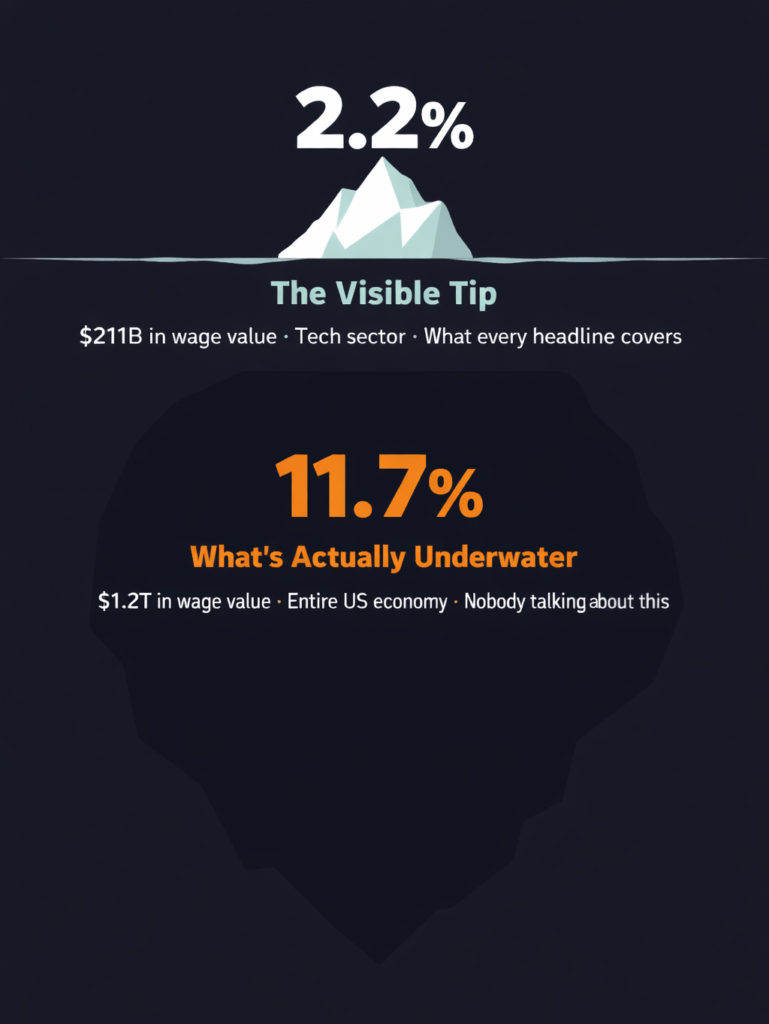 Iceberg infographic showing 2.2% visible AI workforce exposure in tech versus 11.7% hidden exposure across the broader economy, based on the MIT Iceberg Index